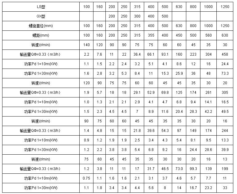 管（guǎn）式螺旋輸送機技術參數