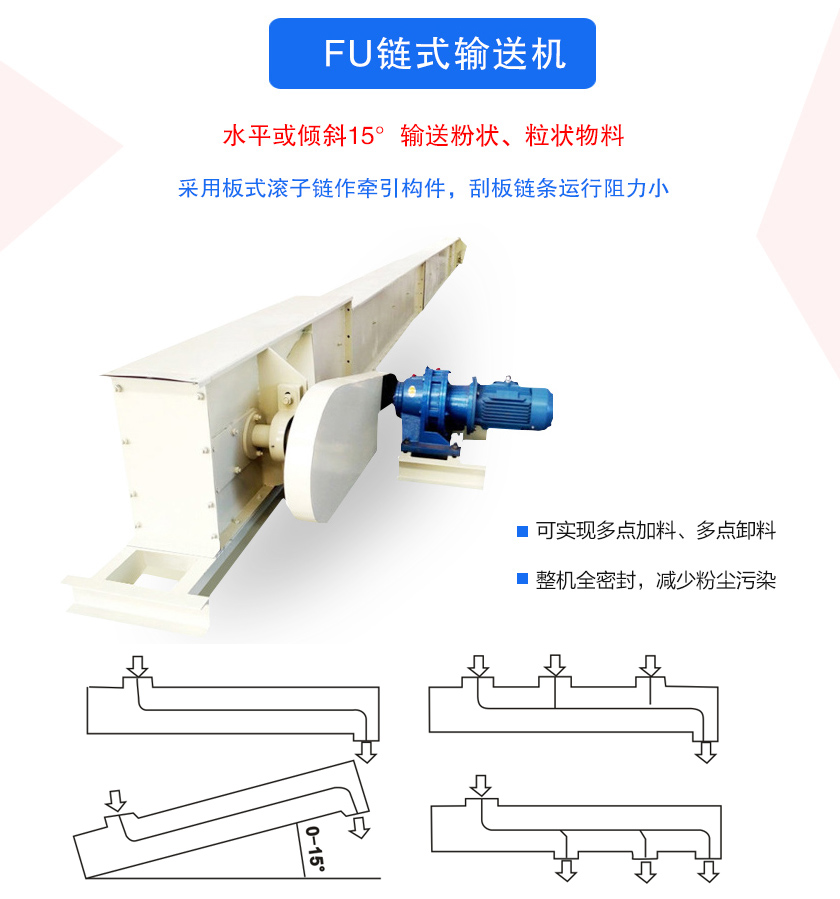 FU鏈式輸送（sòng）機密封（fēng）性好、刮板鏈條使（shǐ）用壽命（mìng）長、可多點加料、卸料、機殼全密封，無粉塵溢散