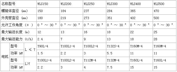 無（wú）軸螺旋輸（shū）送（sòng）機（jī）型號及參數