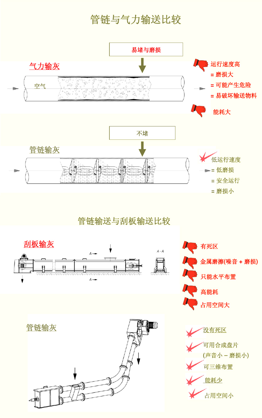 管鏈輸送機相比其他設備具有哪些明顯的優勢