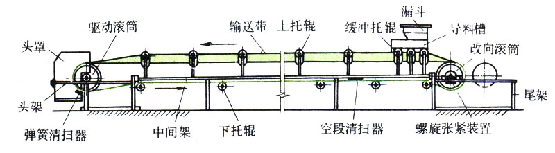 皮帶輸送機的結構