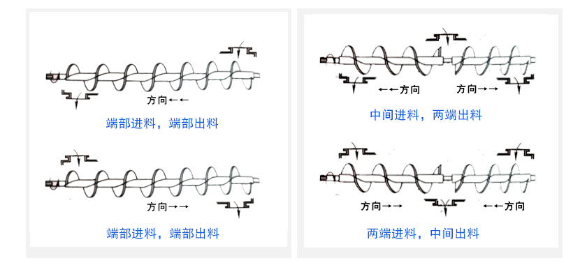 絞（jiǎo）龍螺旋輸送機布置形式