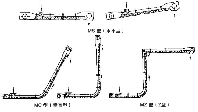 埋刮（guā）板（bǎn）輸送機布置形式