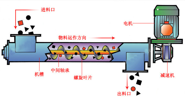小型螺（luó）旋給料機工作原理