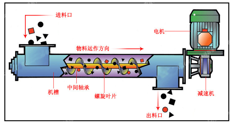 微型管式（shì）螺旋輸送機原（yuán）理