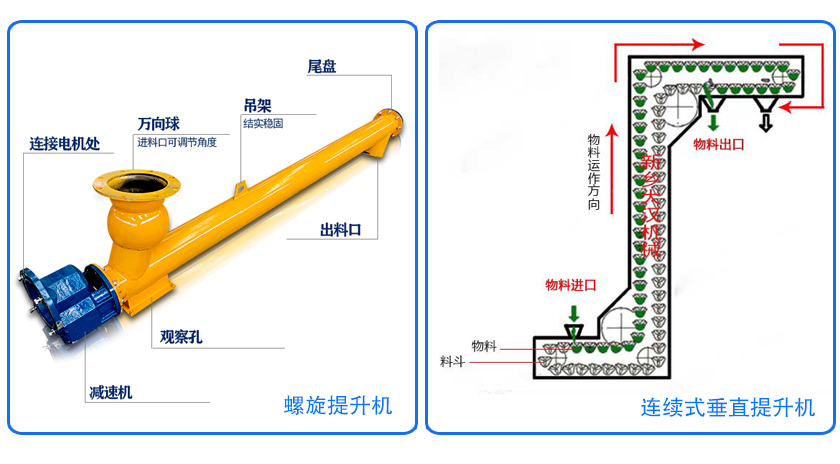 螺旋提升機結（jié）構