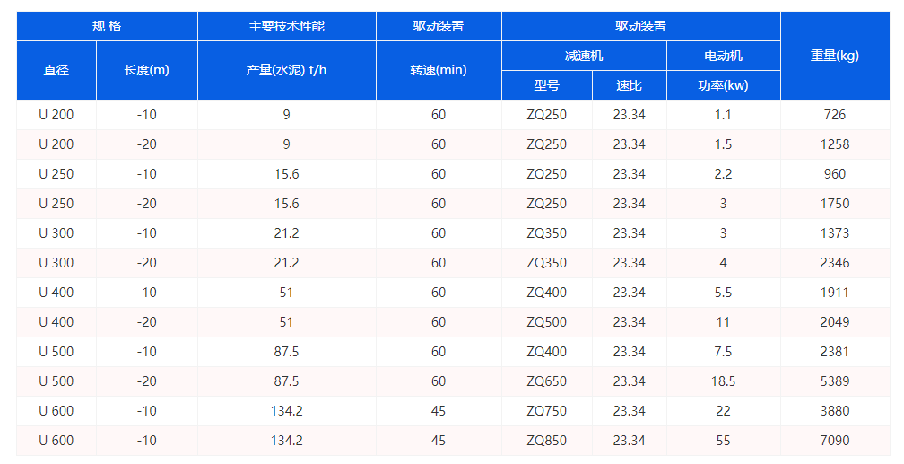 U型絞龍（lóng）輸送機參數圖